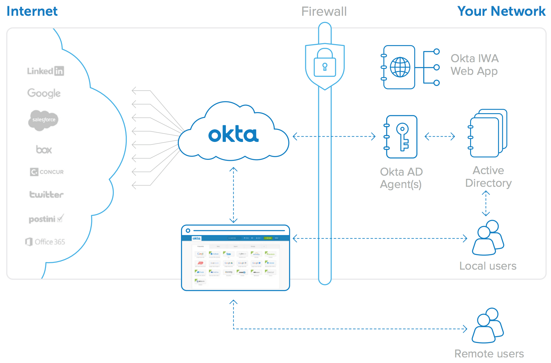Application Hub Integration